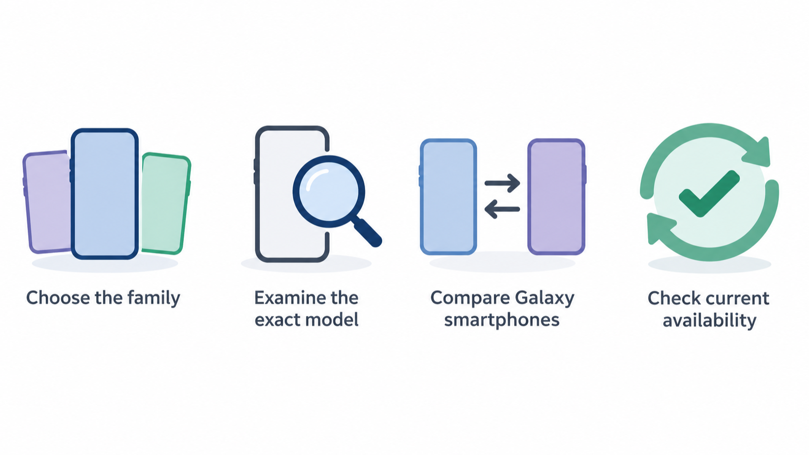 Show the three documented Galaxy phone families as an orientation to the UK range before buyers examine exact models.