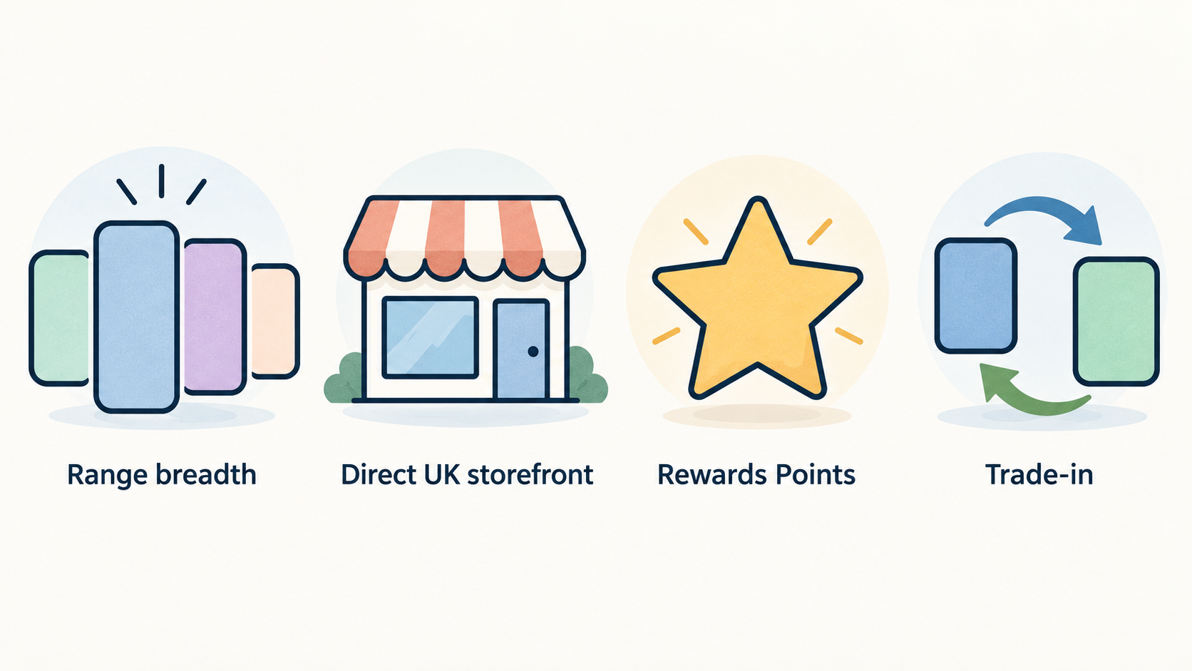 Represent three ownership considerations stated in the section in one horizontal row of three icons labeled “range breadth”, “Samsung’s direct UK storefront” and “wider Galaxy