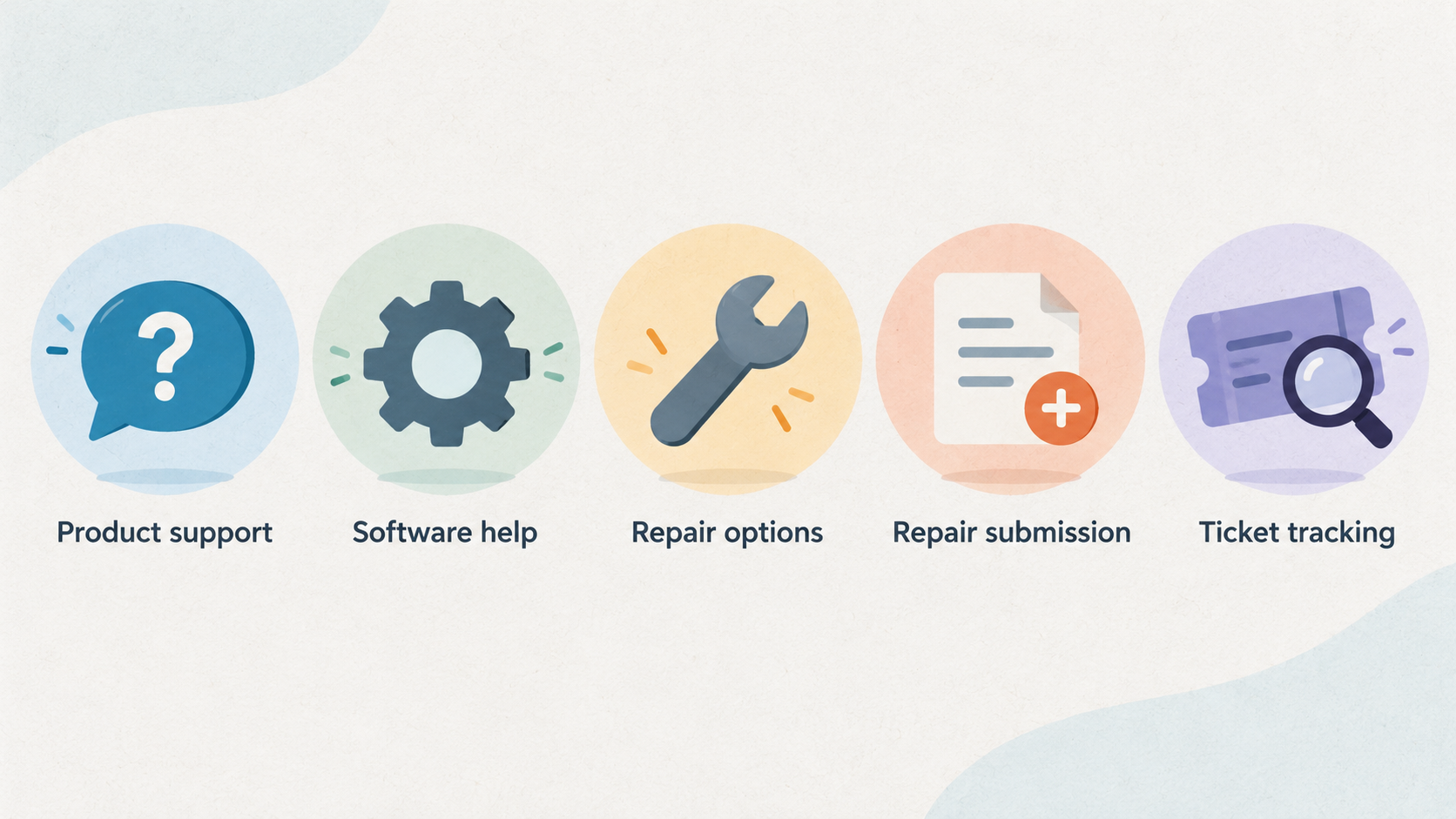 Show one row of five icons labeled “Product support,” “Software help,” “Repair options,” “Repair submission” and “Ticket tracking,” the routes listed in this section.