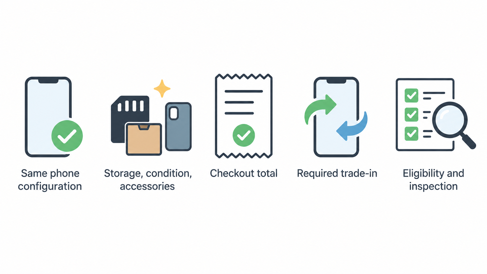 Show the section’s stated checks for comparing a realistic offer and keeping checkout records, as a numbered checklist.