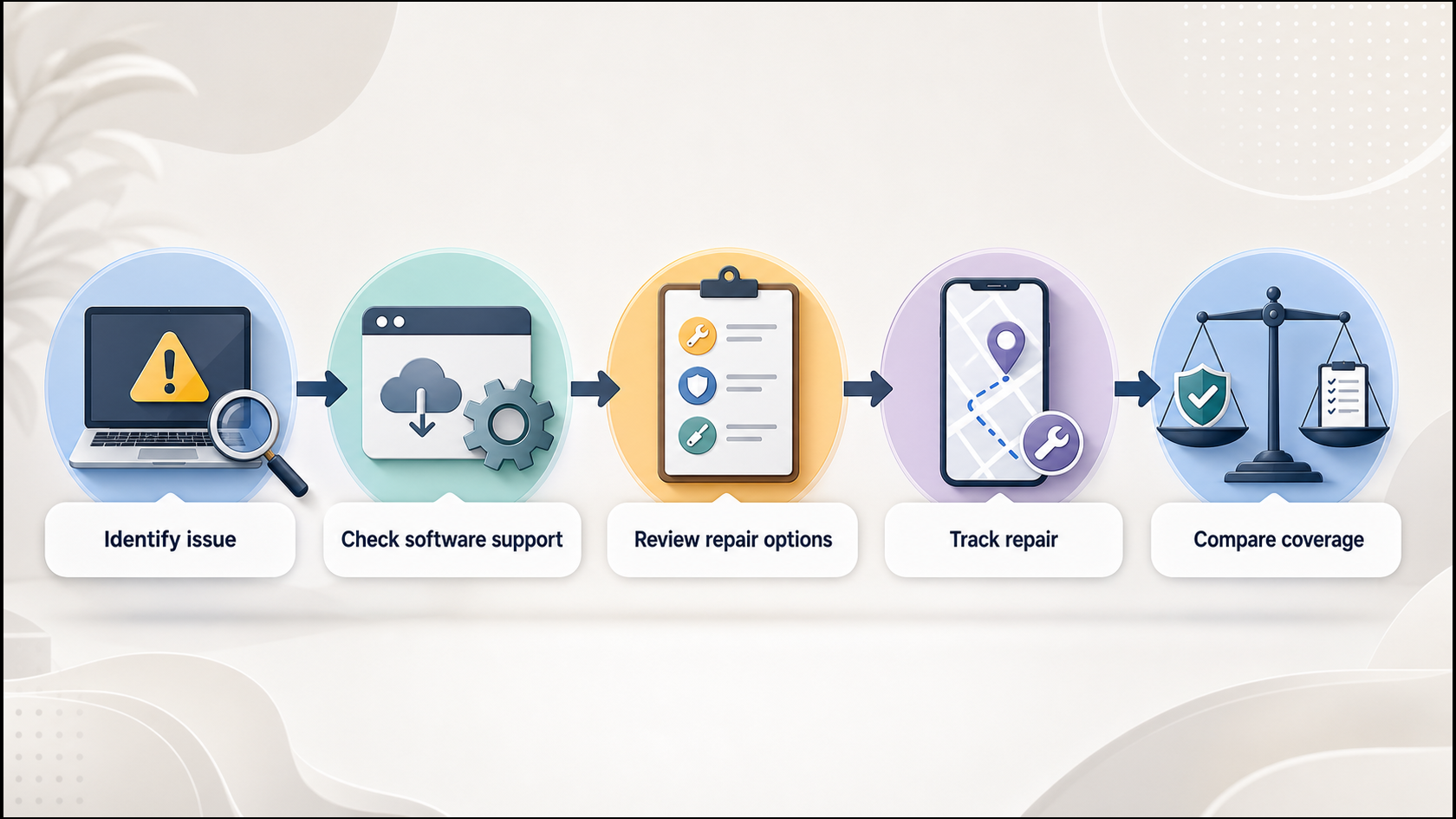 Turn the official ownership-support routes into a quick, practical pre- and post-purchase decision path